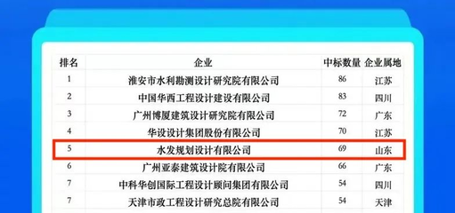 水發(fā)建設(shè)再創(chuàng)佳績 2024年1月全國勘察設(shè)計中標(biāo)百強(qiáng)排名第五，水利水電設(shè)計院中位列第二