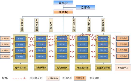 中小型工程設(shè)計咨詢企業(yè)組織發(fā)展路徑何在
